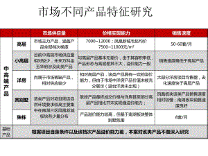 xxxx年唐山鳳凰新城項目定位研究3(已修改)