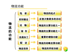 現(xiàn)代物流要素-包裝講義-wenkub.com