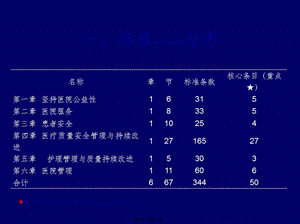 2022年醫(yī)學(xué)專題—三級(jí)綜合醫(yī)院質(zhì)量評(píng)審要點(diǎn)-文庫(kù)吧資料