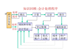 第八章財(cái)務(wù)報(bào)告及其編制-文庫(kù)吧在線文庫(kù)