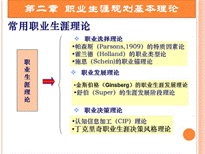 職業(yè)生涯規(guī)劃基本理論課件(編輯修改稿)