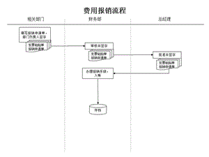 費(fèi)用報(bào)銷流程圖(存儲版)
